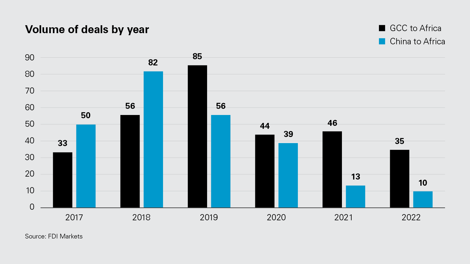 Volume of deals by year