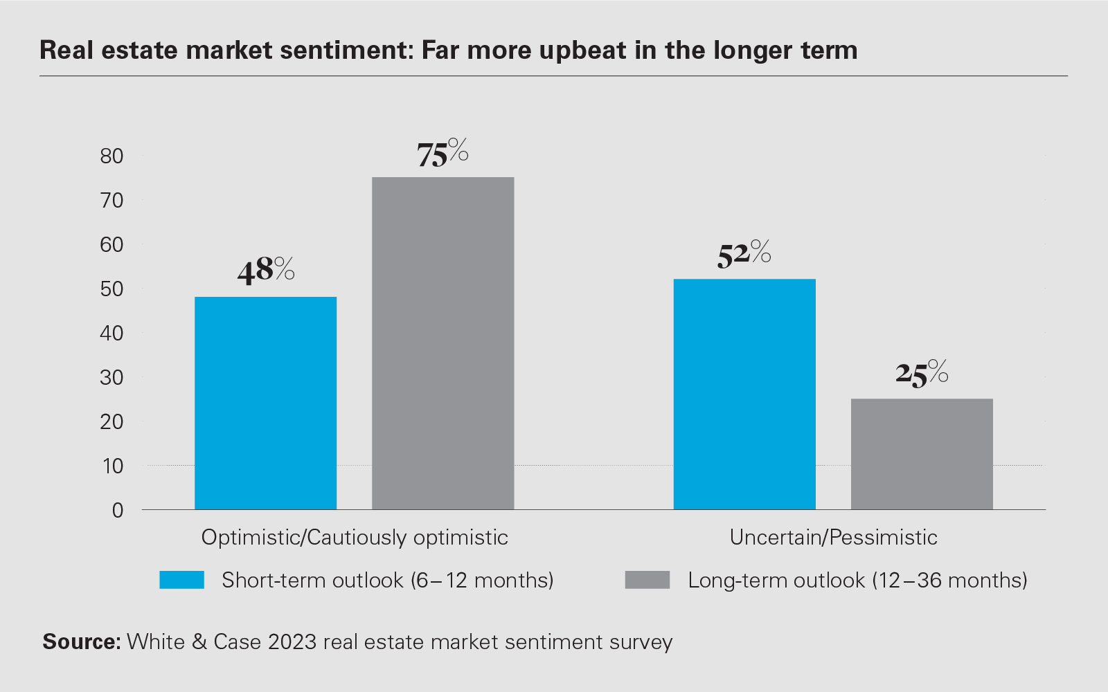 Real estate market sentiment: Far more upbeat in the longer term 