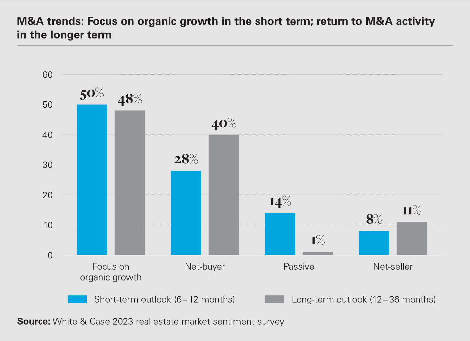M&A trends: Focus on organic growth in the short term; return to M&A activity in the longer term