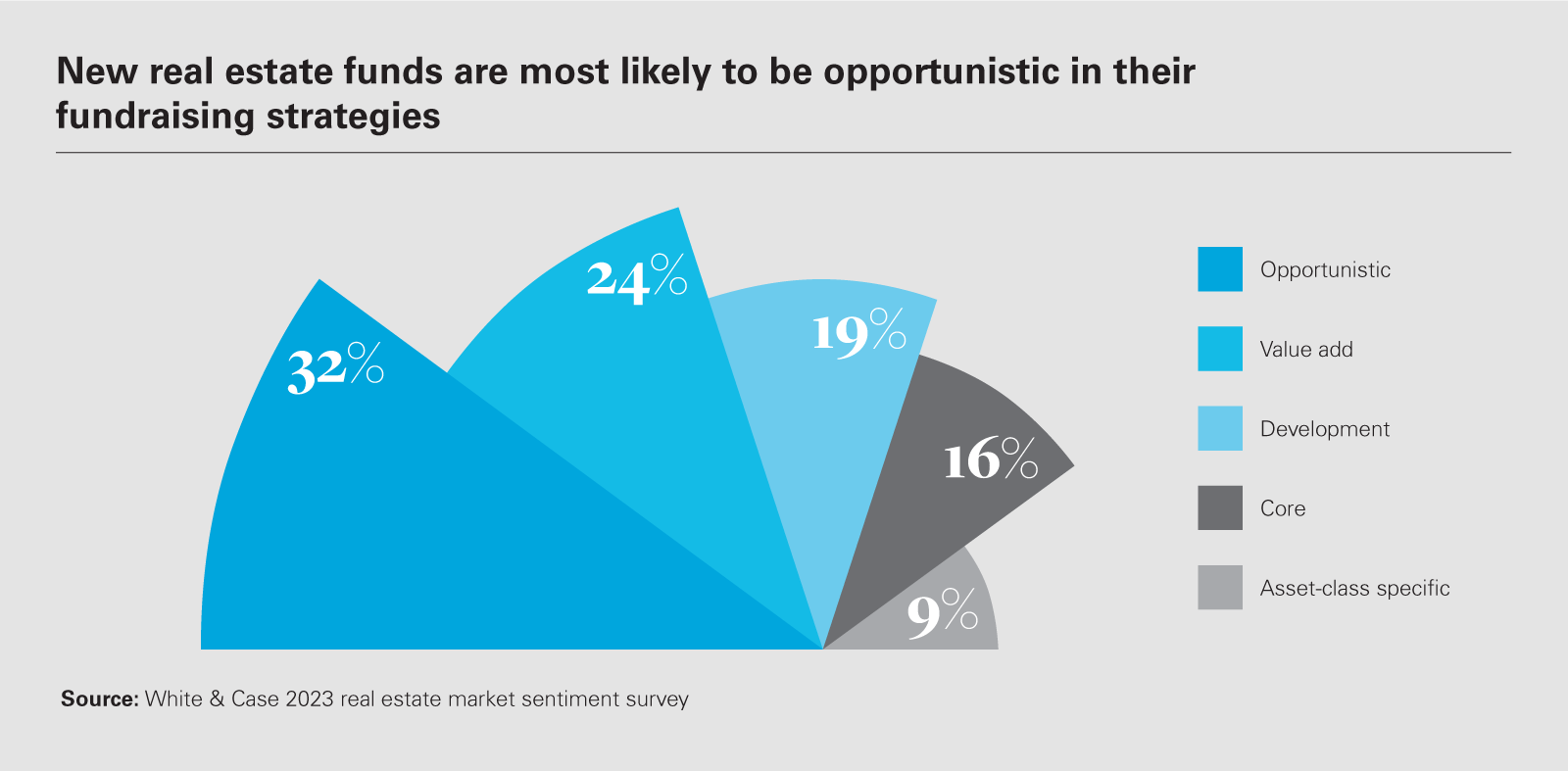 New real estate funds are most likely be opportunistic in their fundraising strategies