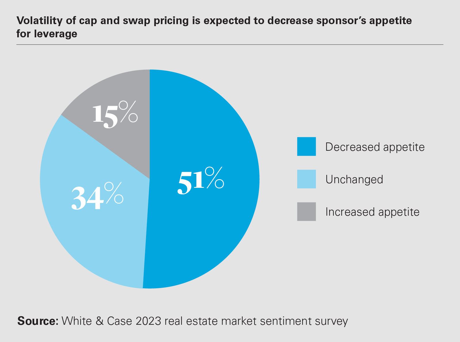 Volatility of cap and swap pricing is expected to decrease sponsor’s appetite for leverage