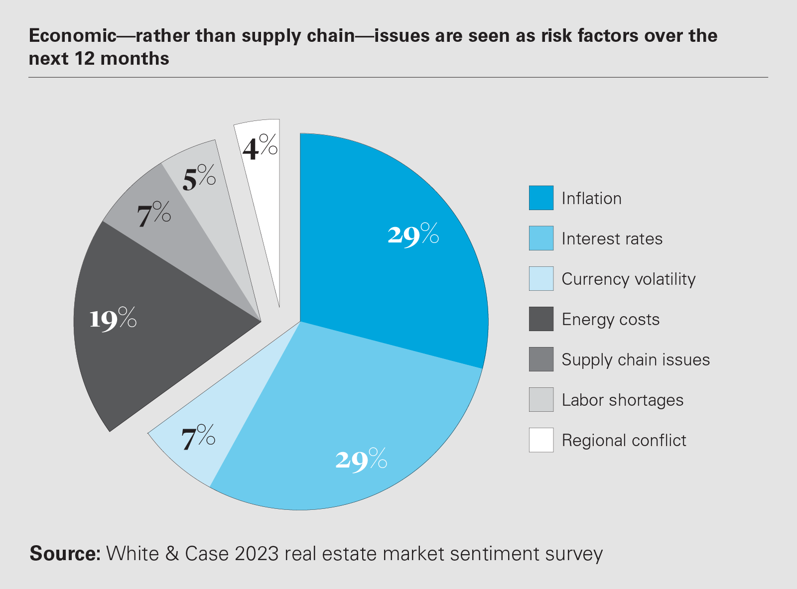 Economic—rather than supply chain—issues are seen as risk factors over the next 12 months