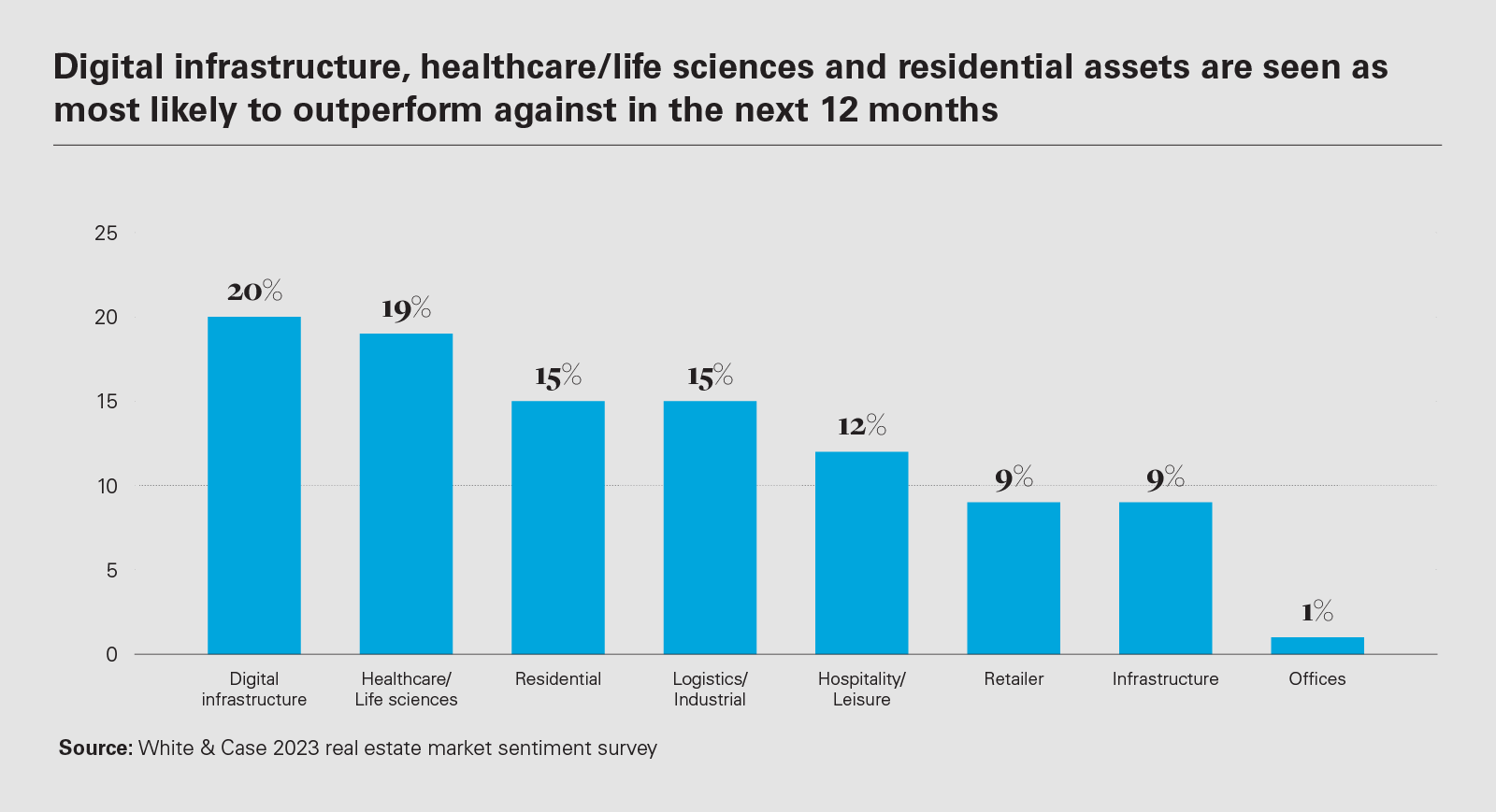 Digital infrastructure, healthcare/life sciences and residential assets are seen as most likely to outperform against in the next 12 months