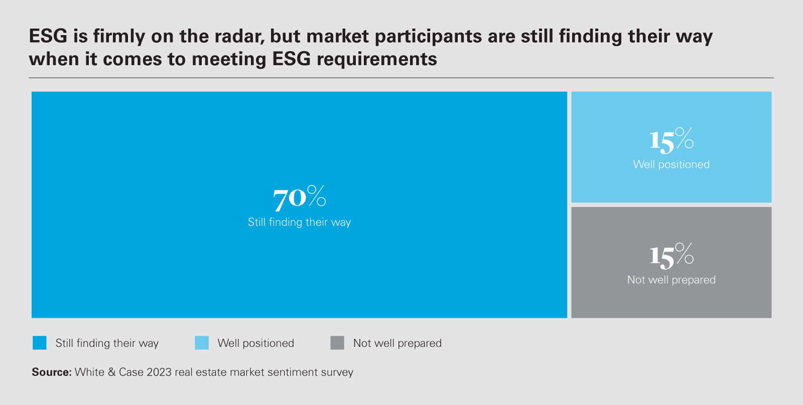 ESG is firmly on the radar, but market participants are still finding their ways when it comes to meet ESG requirements