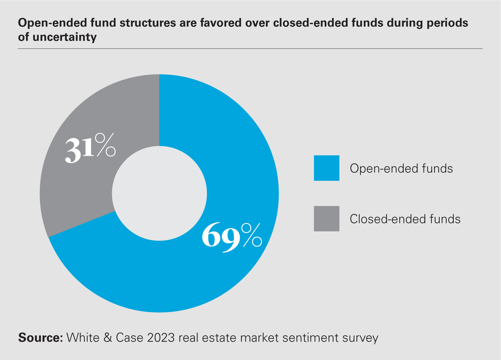 Open-ended fund structures are favored over closed-ended funds during periods of uncertainty