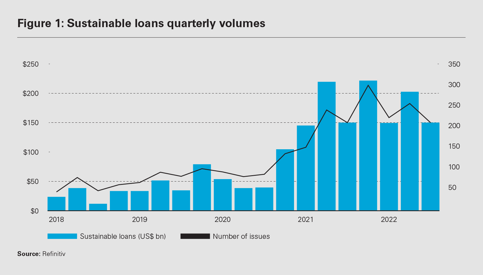 Figure 1: Sustainable loans quarterly volumes