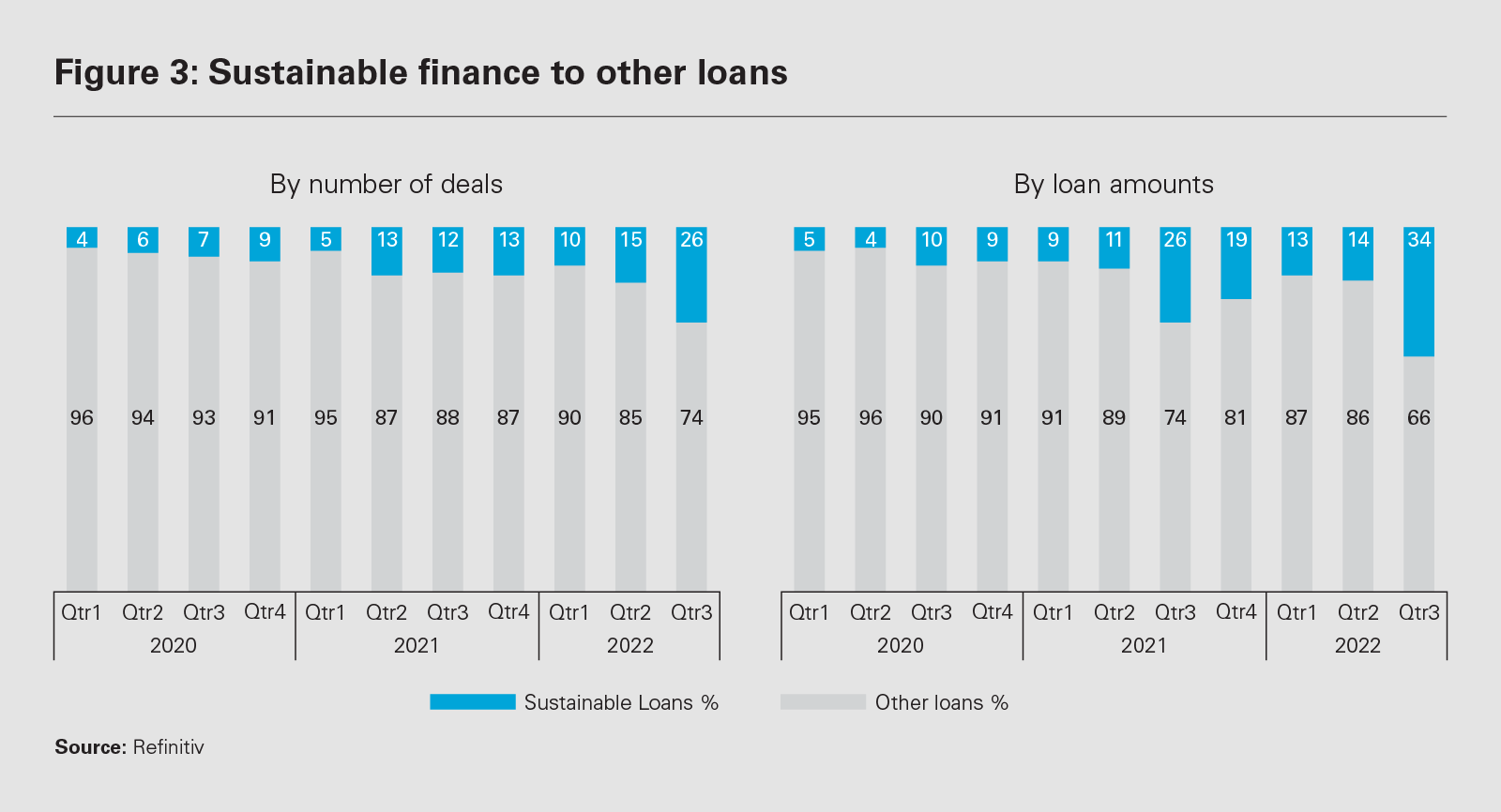 Figure 3: Sustainable finance to other loans (PDF)