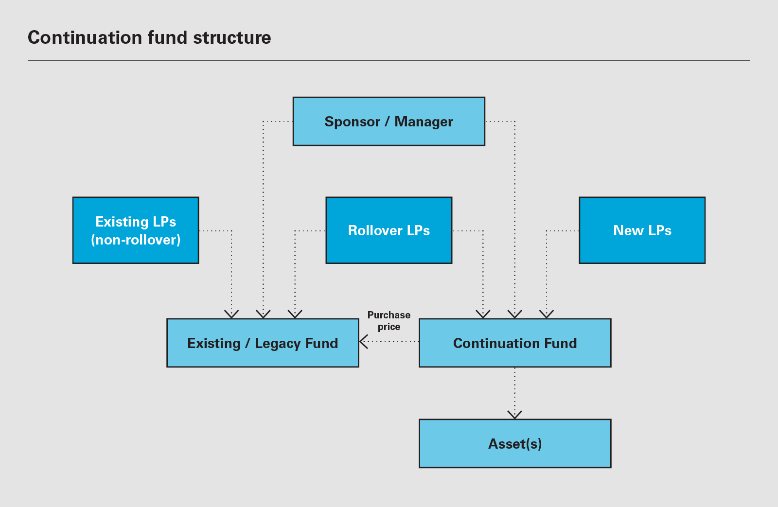 Continuation fund structure
