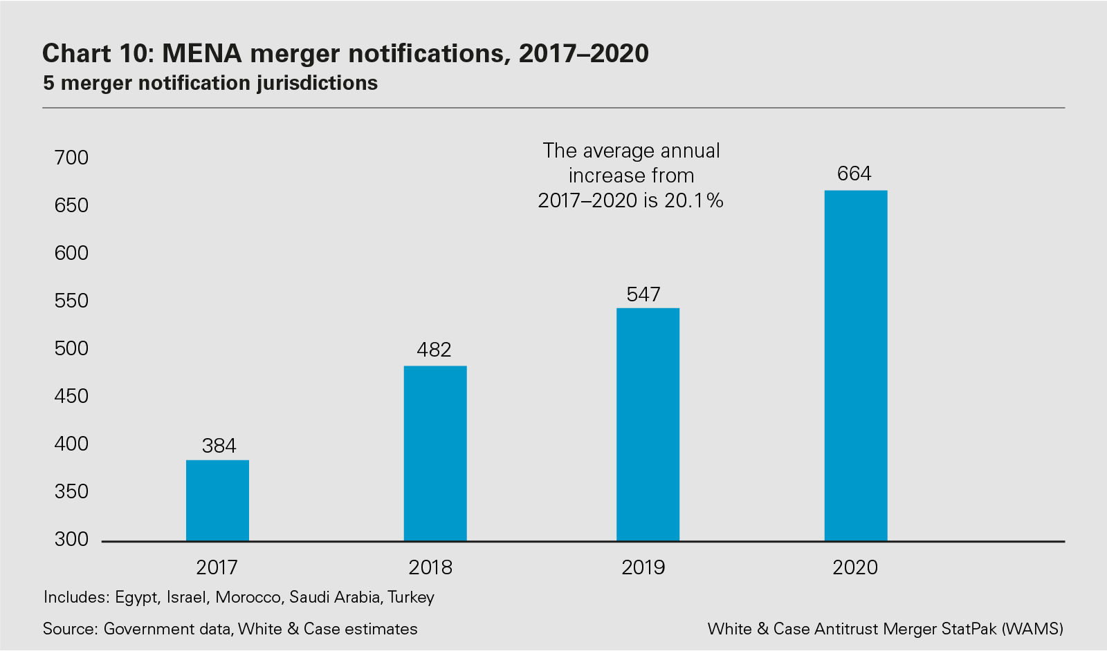 MENA merger notifications, 2017–2020