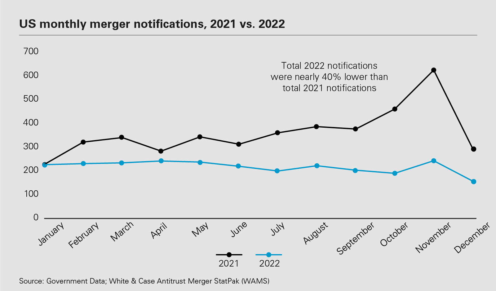 US monthly merger notifications, 2021 vs. 2022