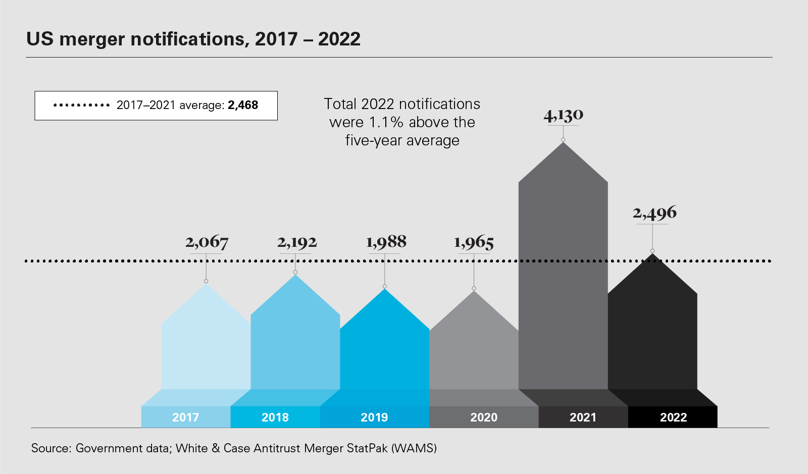 US merger notifications, 2017 – 2022