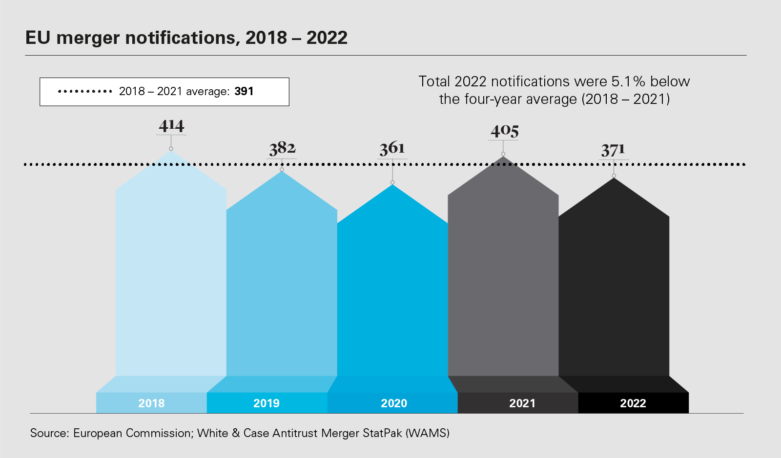EU merger notifications, 2018 – 2022