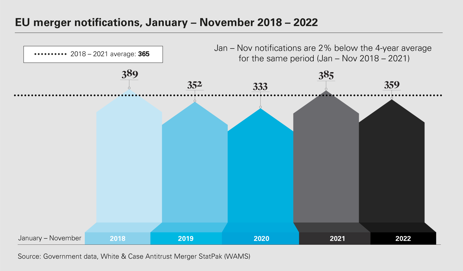 EU merger notifications, January – November 2018 – 2022