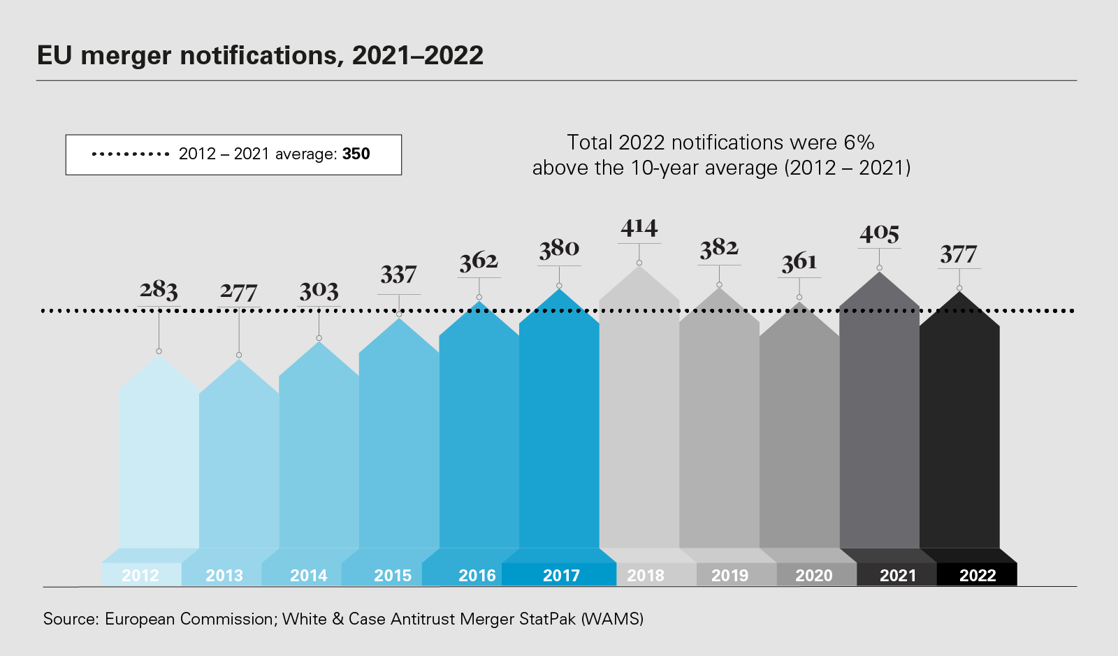 EU merger notifications, 2021–2022