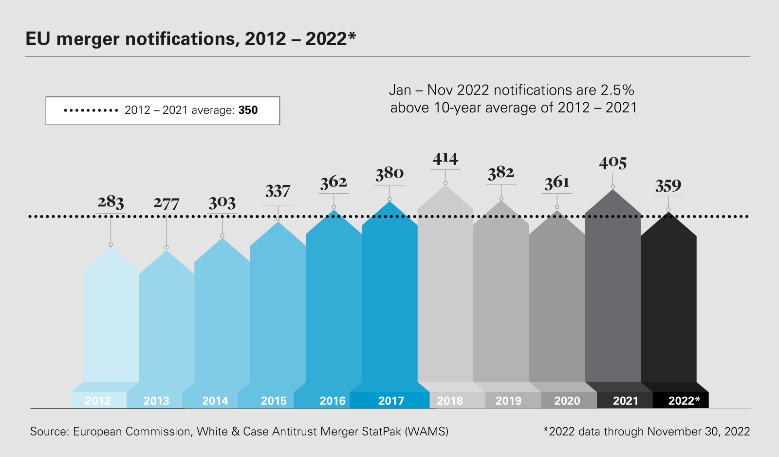 EU merger notifications, 2012 – 2022*