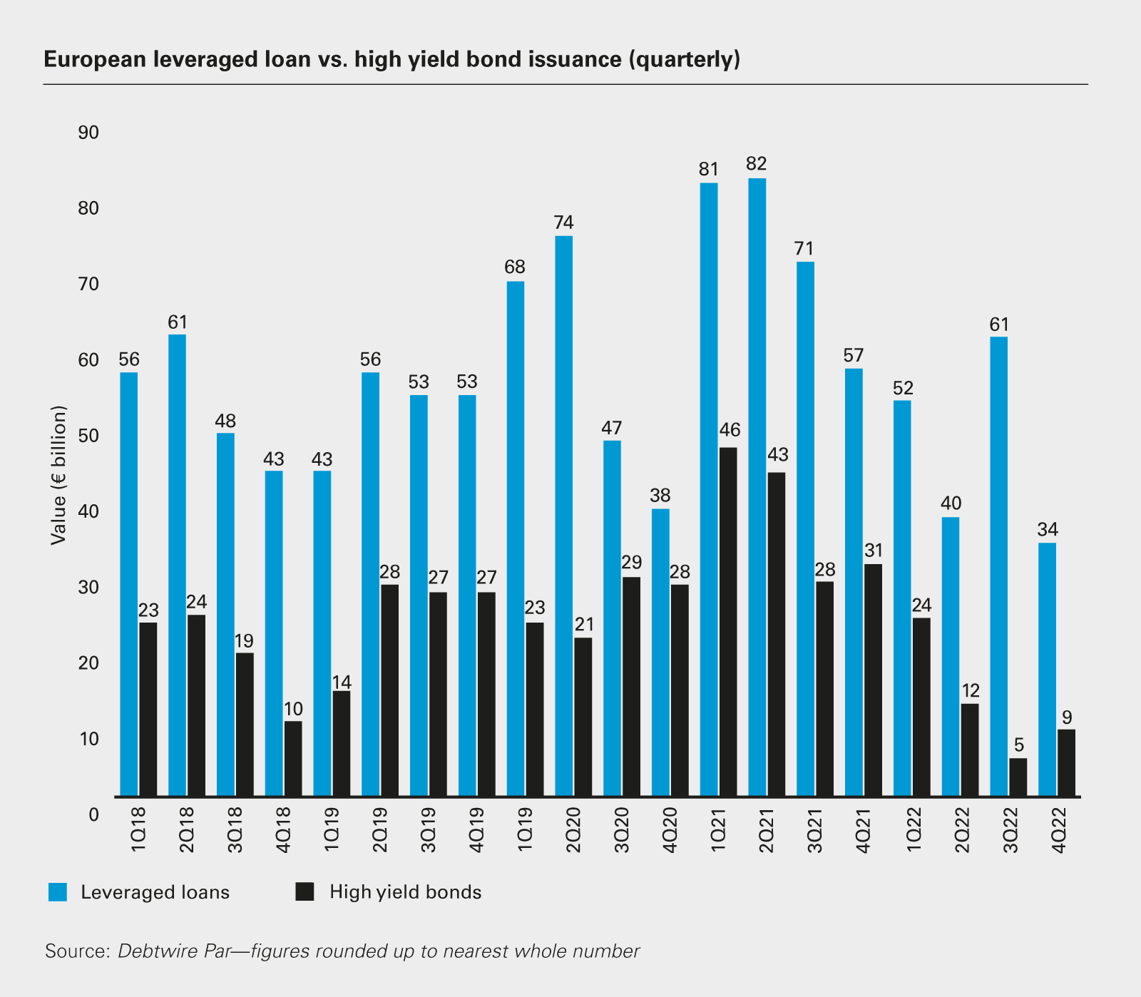 European leveraged loan vs. high yield bond issuance (quarterly)