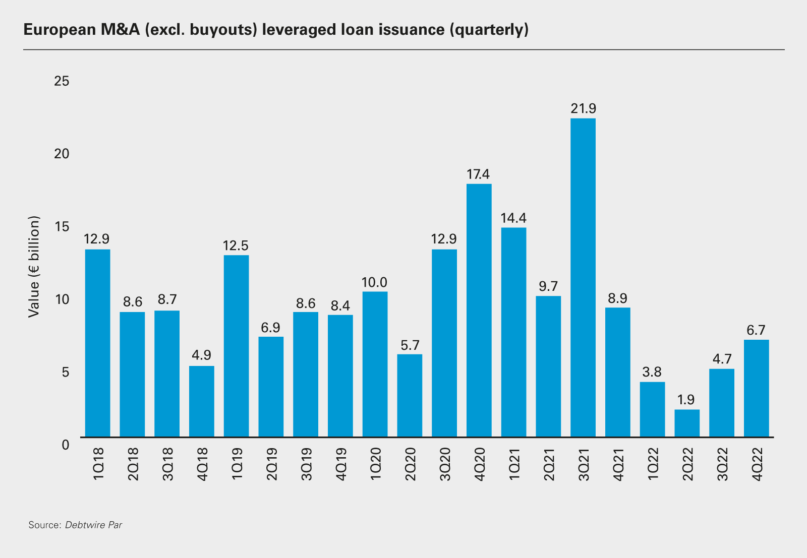European M&A (excl. buyouts) leveraged loan issuance (quarterly)