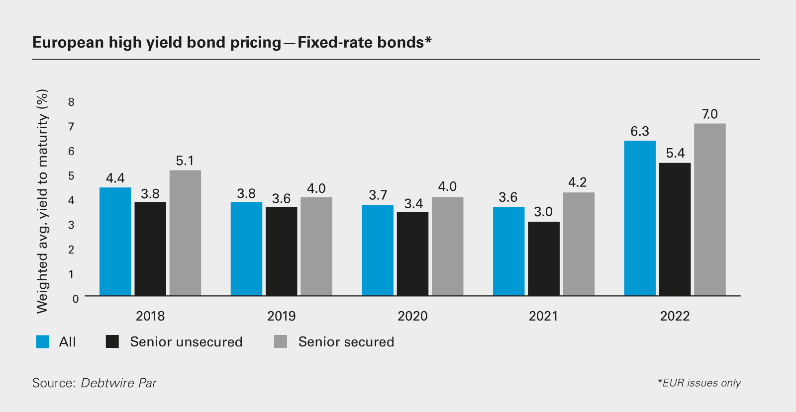 European high yield bond pricing—Fixed-rate bonds