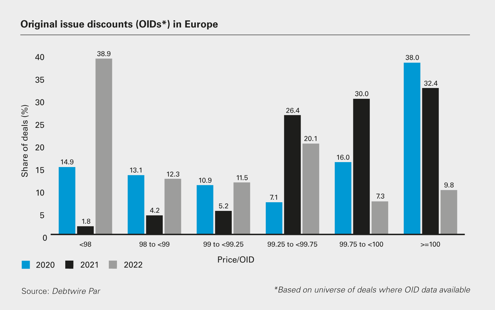 Original issue discounts (OIDs) in Europe
