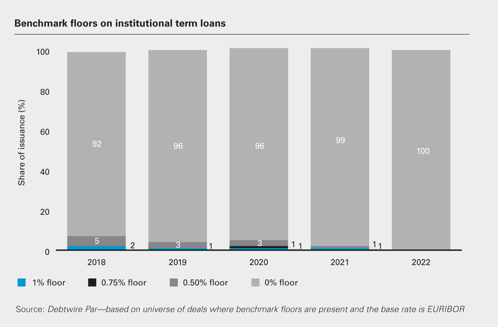 Benchmark floors on institutional term loans