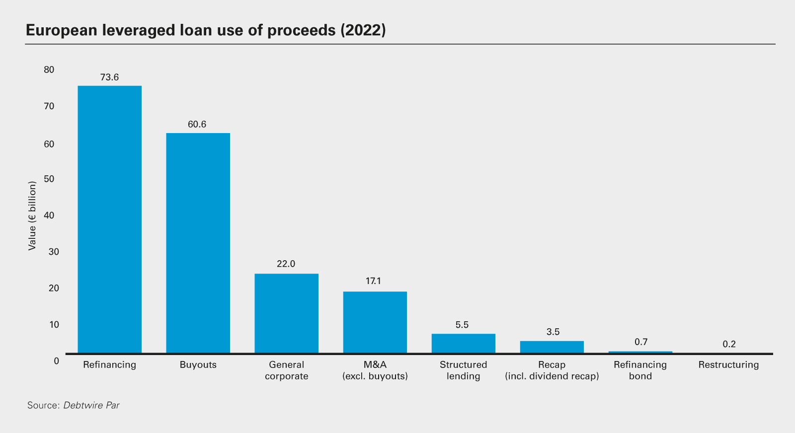 European leveraged loan use of proceeds (2022)