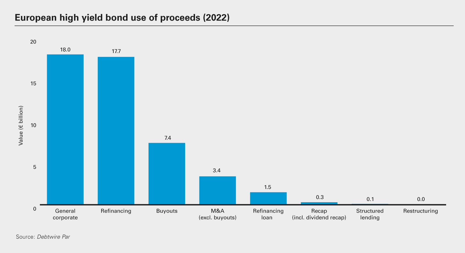 European high yield bond use of proceeds (2022)