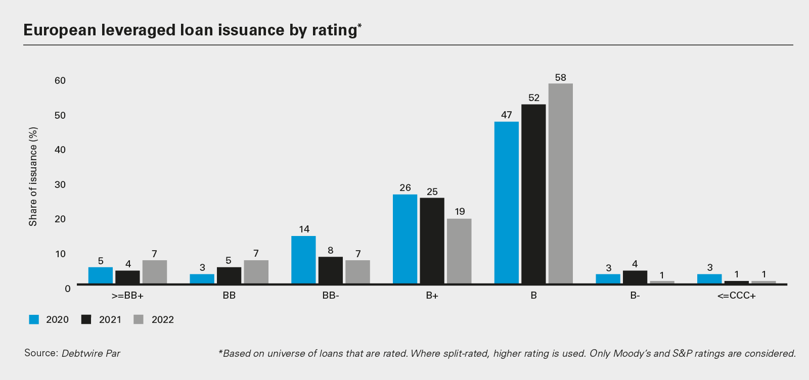 European leveraged loan issuance by rating