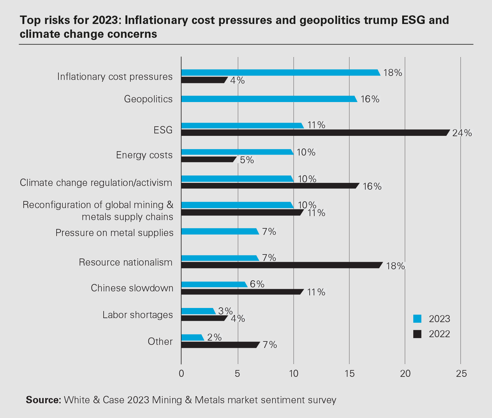Top risks for 2023: Inflationary cost pressures and geopolitics trump ESG and climate change concerns