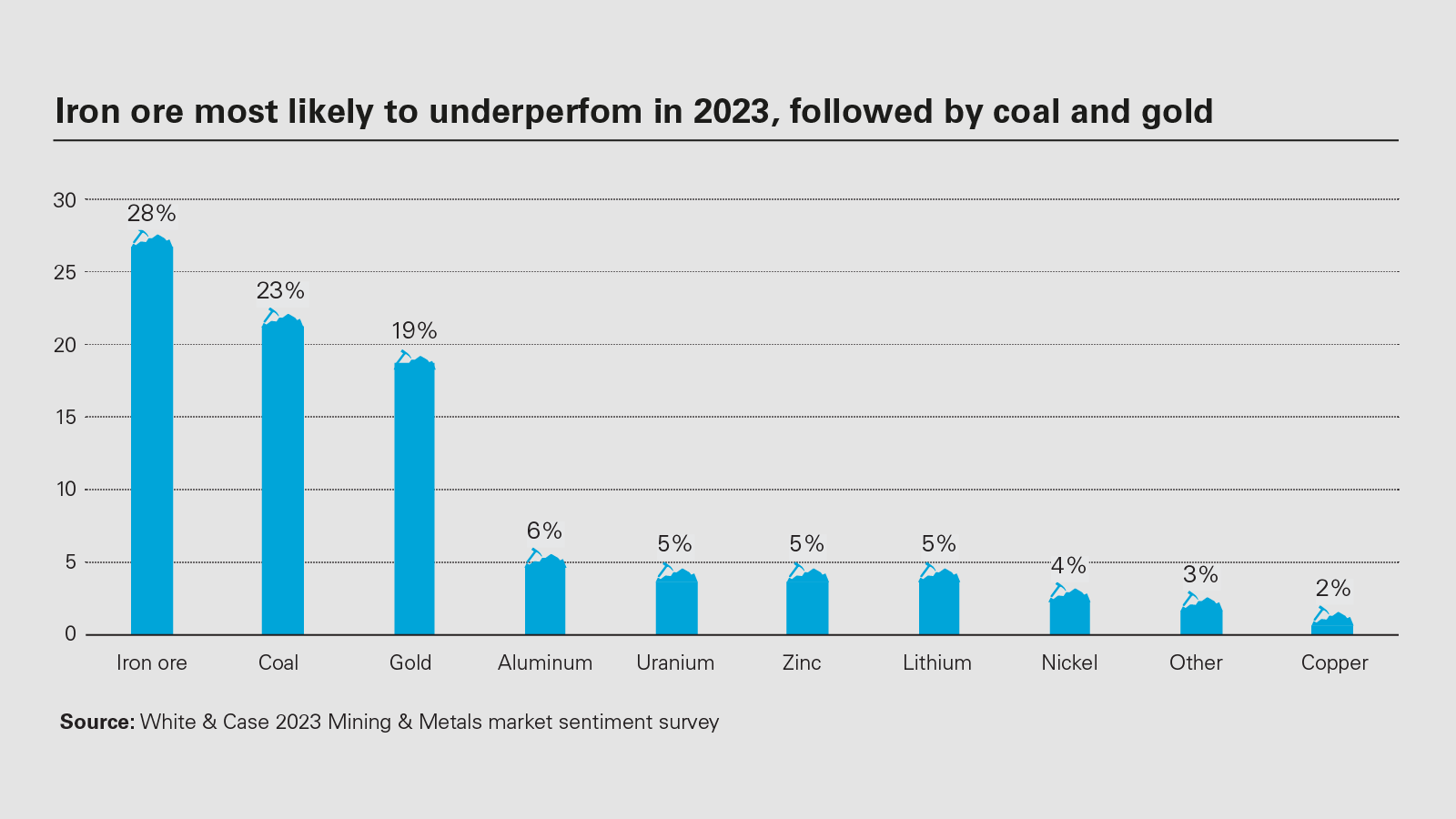 Iron ore most likely to underperfom in 2023, followed by coal and gold