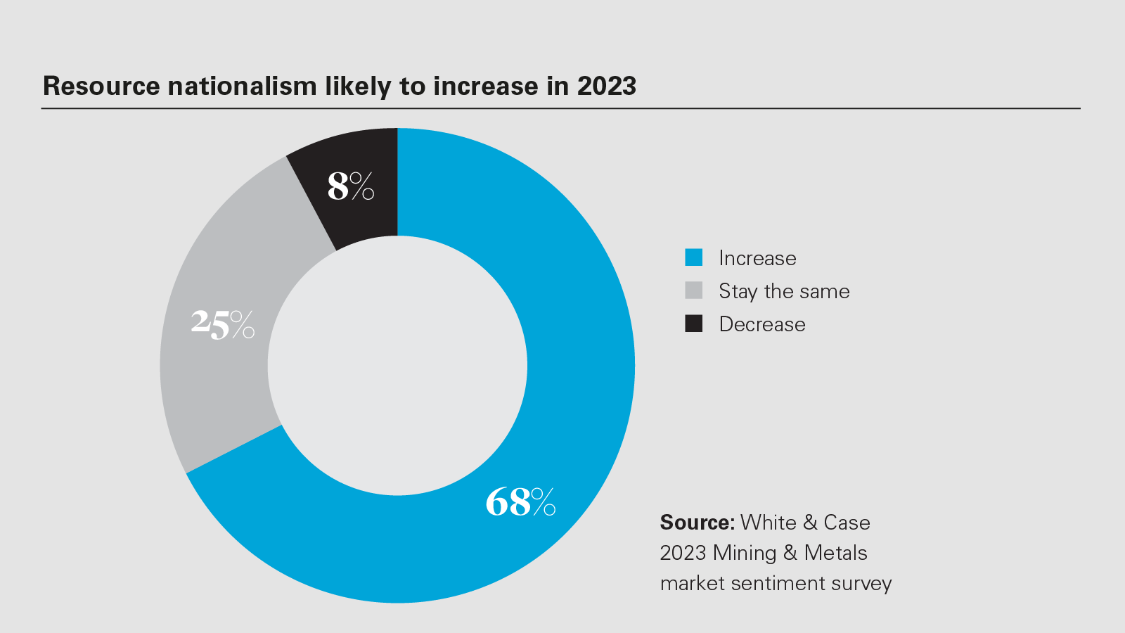 Resource nationalism likely to increase in 2023