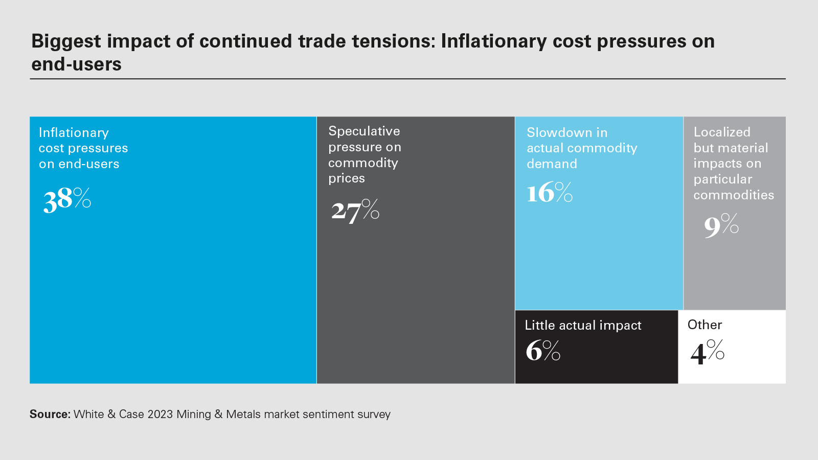 Biggest impact of continued trade tensions: Inflationary cost pressures on end-users