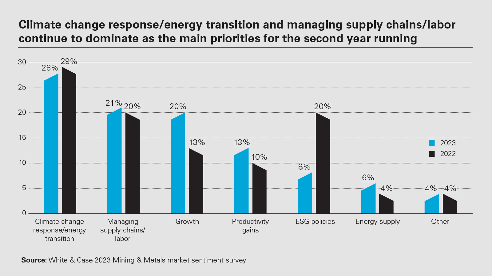 Climate change response/energy transition and managing supply chains/labor continue to dominate as the main priorities for the s