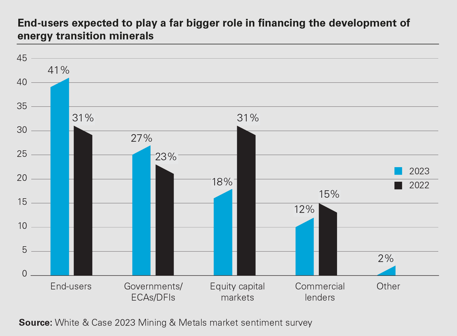 End-users expected to play a far bigger role in financing the development of energy transition minerals