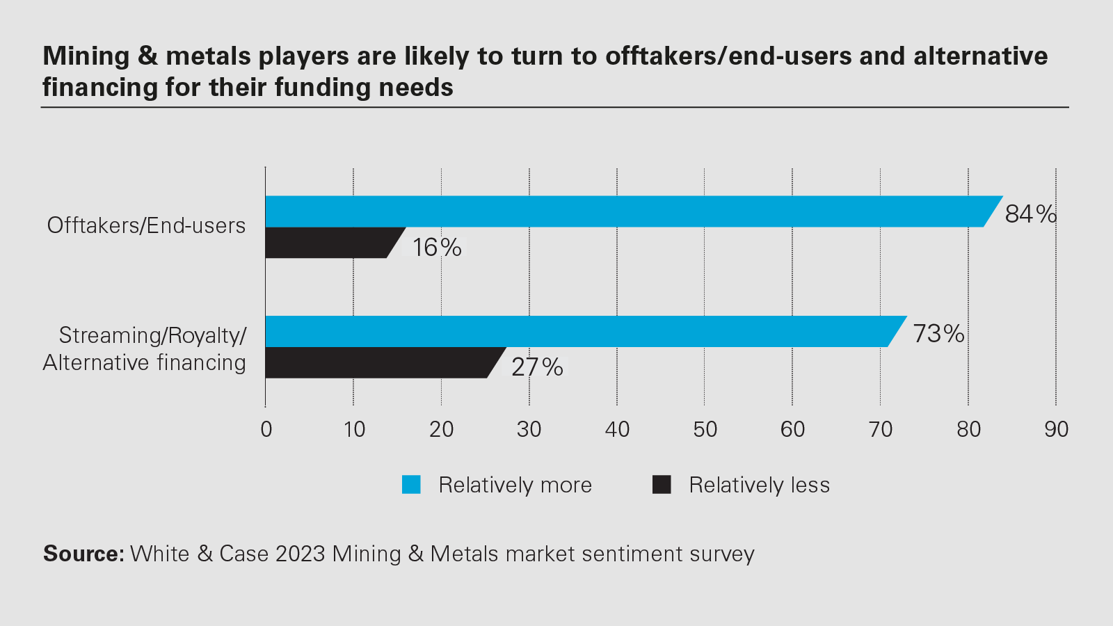 Mining & metals players are likely to turn to offtakers/ end-users and alternative financing for their funding needs