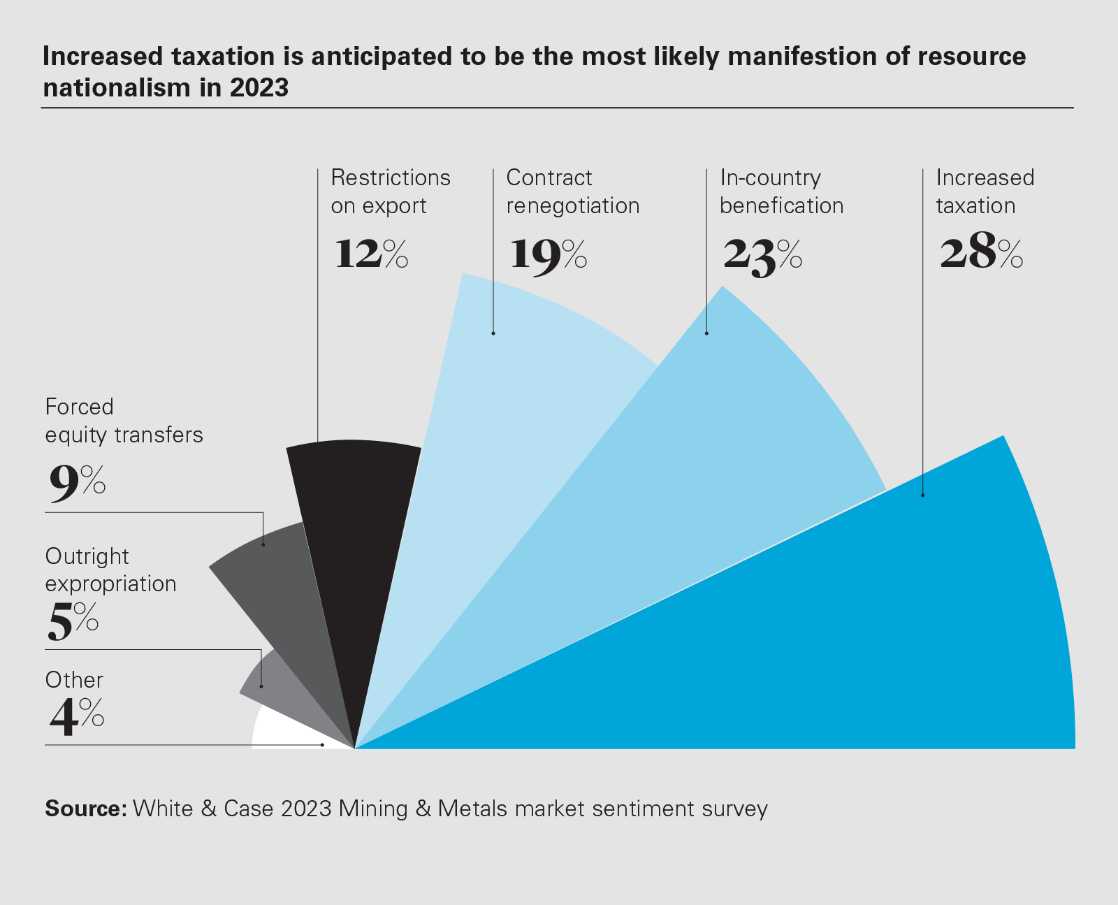 Increased taxation is anticipated to be the most likely manifestion of resource nationalism in 2023