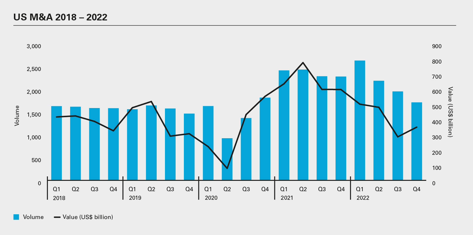 US M&A 2018 – 2022