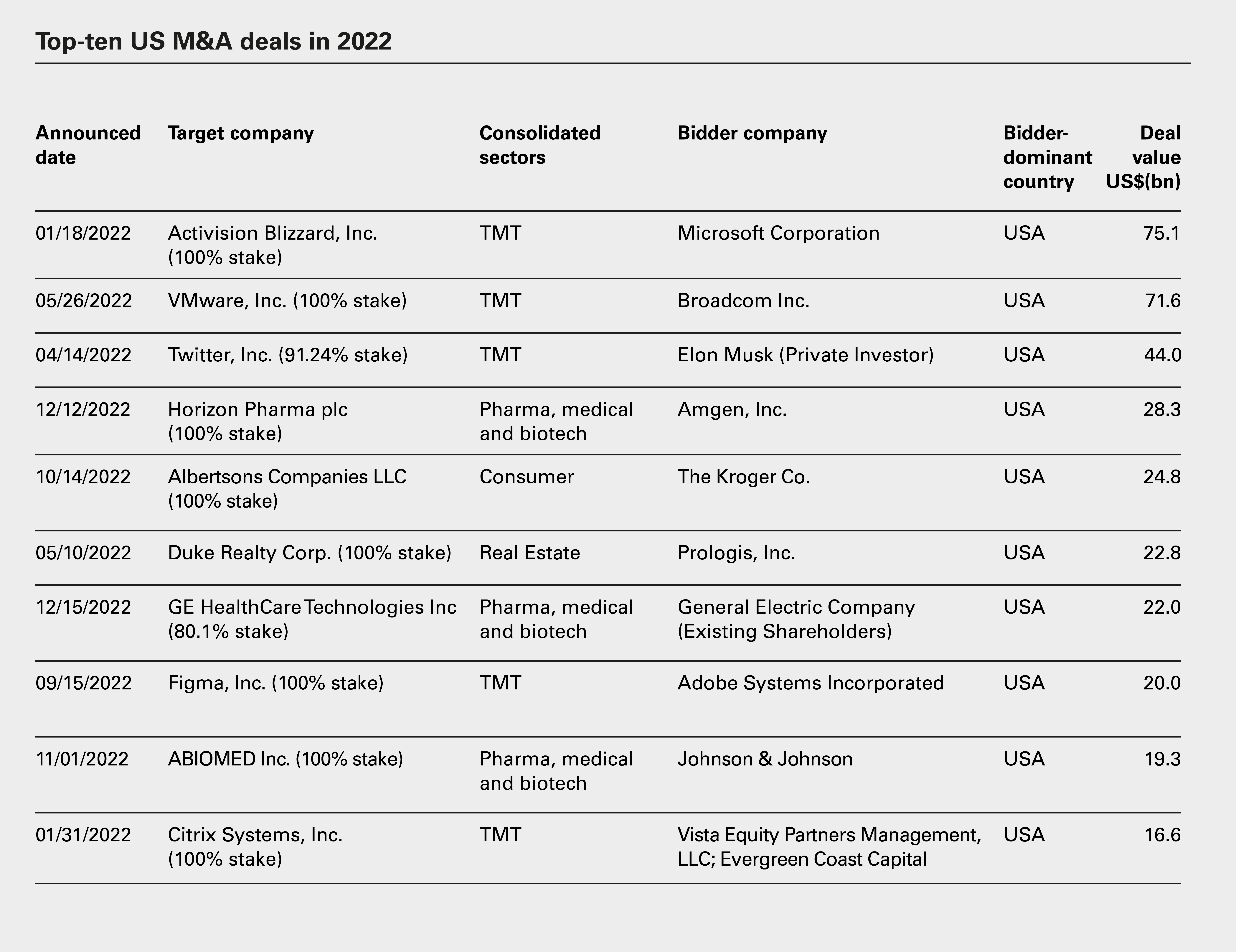 Top-ten US M&A deals in 2022