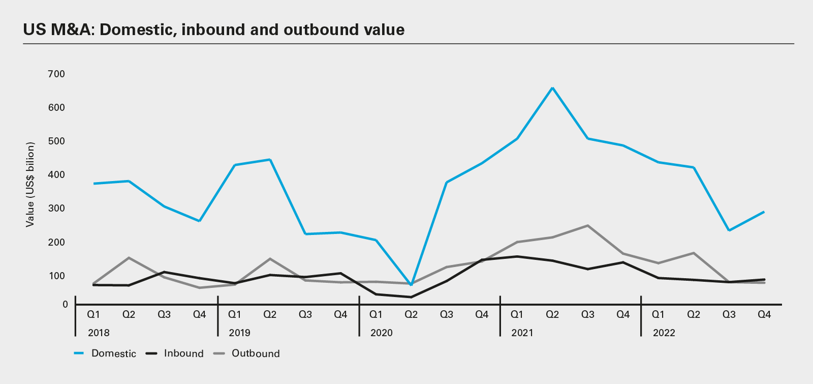 US M&A value by deal size 2022 vs. 2021