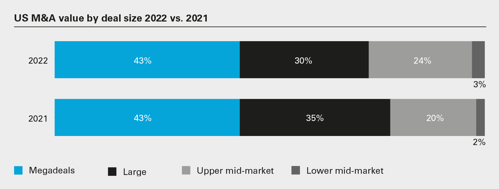 US M&A: Domestic, inbound and outbound value