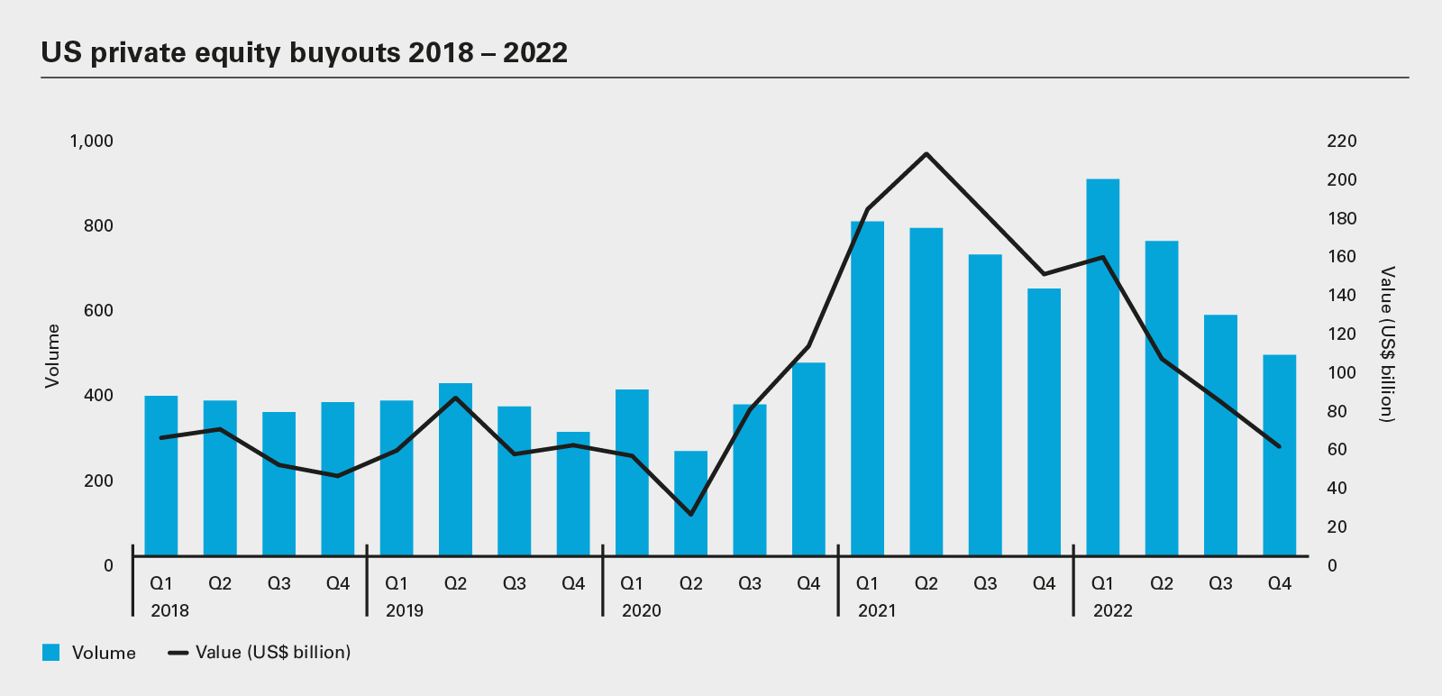 US private equity buyouts 2018 – 2022