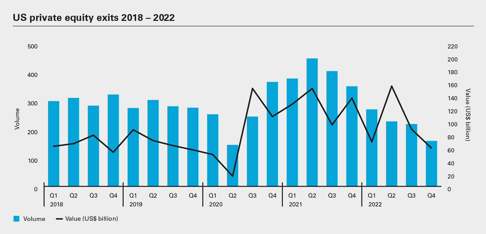 US private equity exits 2018 – 2022