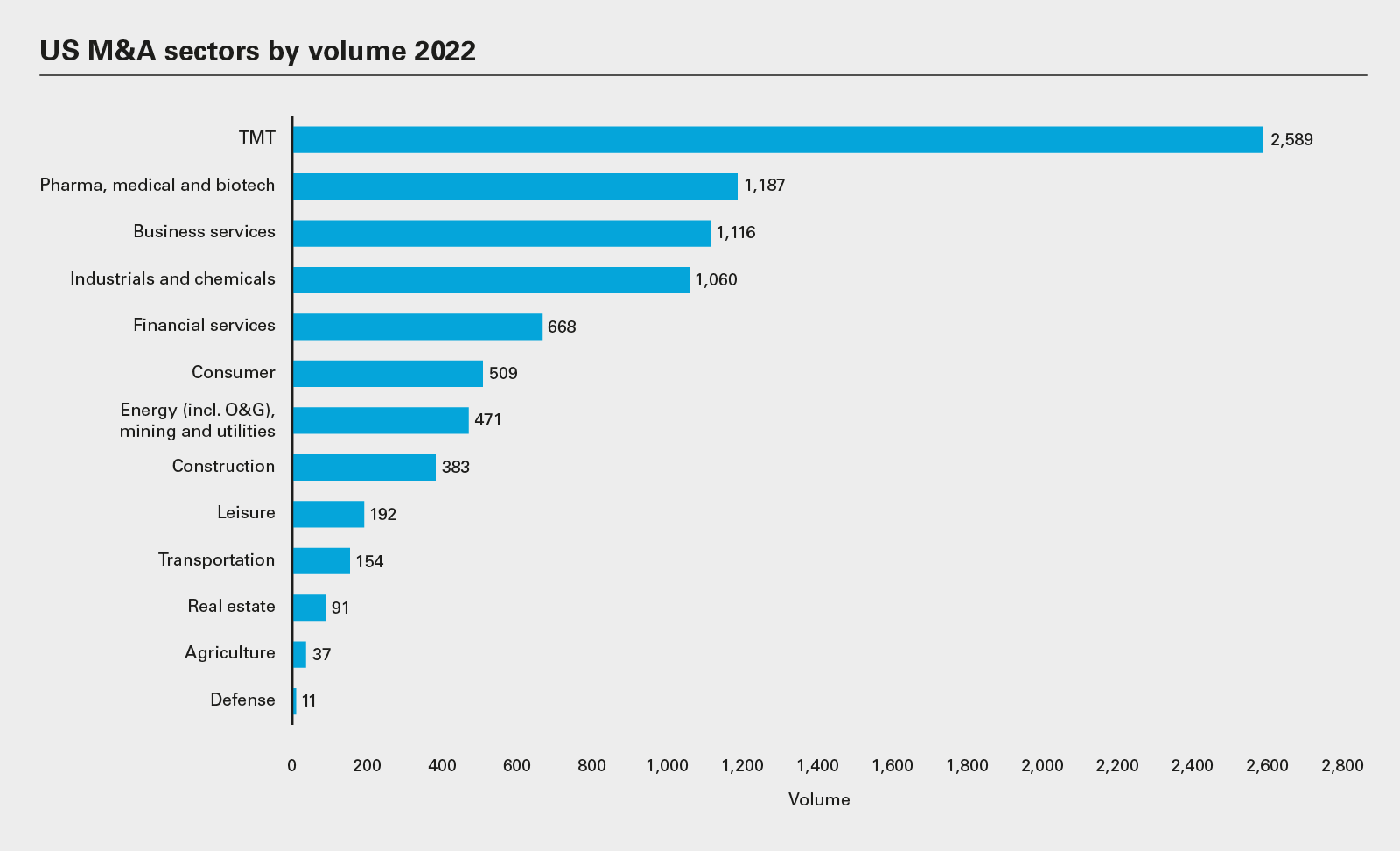 US M&A sectors by volume 2022 