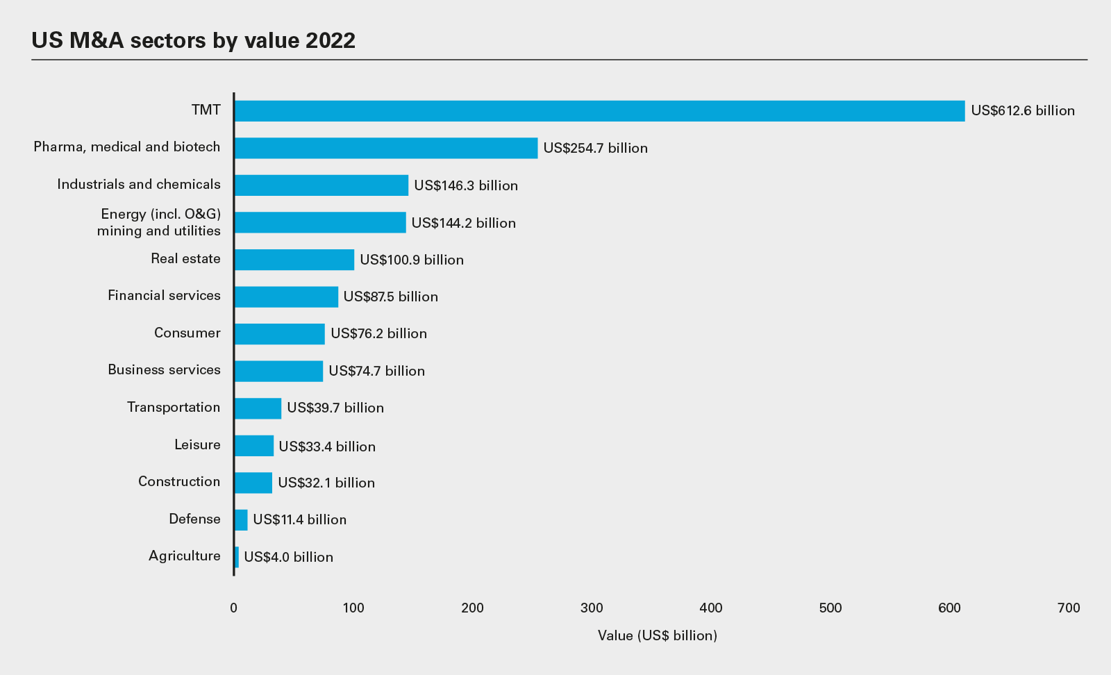 US M&A sectors by value 2022