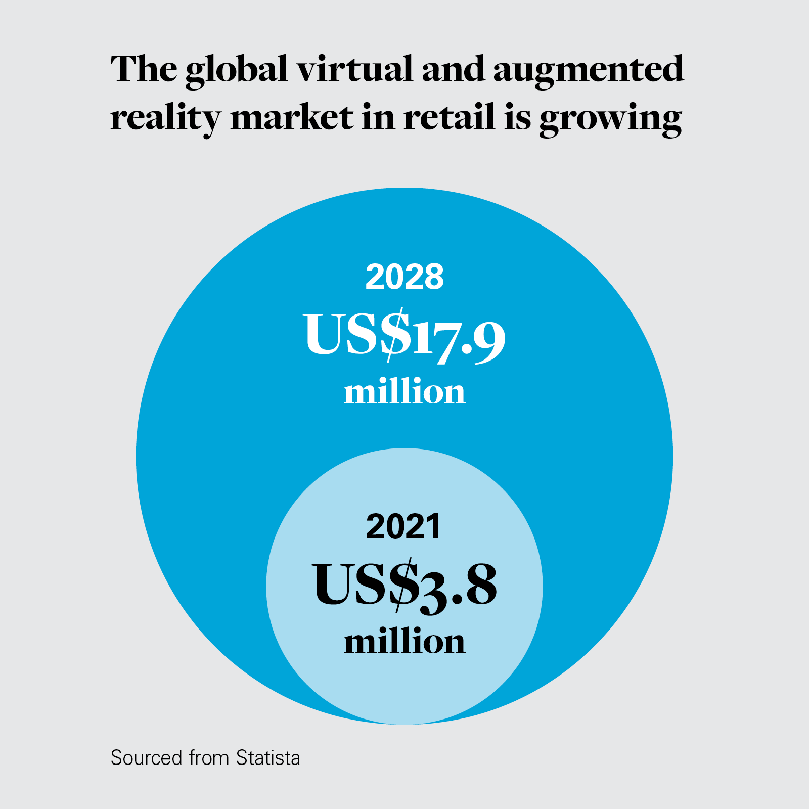 The global virtual and augmented reality market in retail is growing