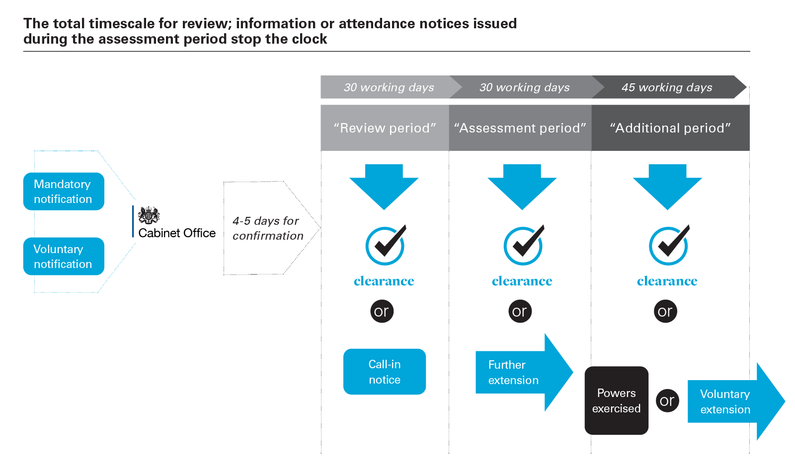 The total timescale for review; information or attendance notices issued during the assessment period stop the clock