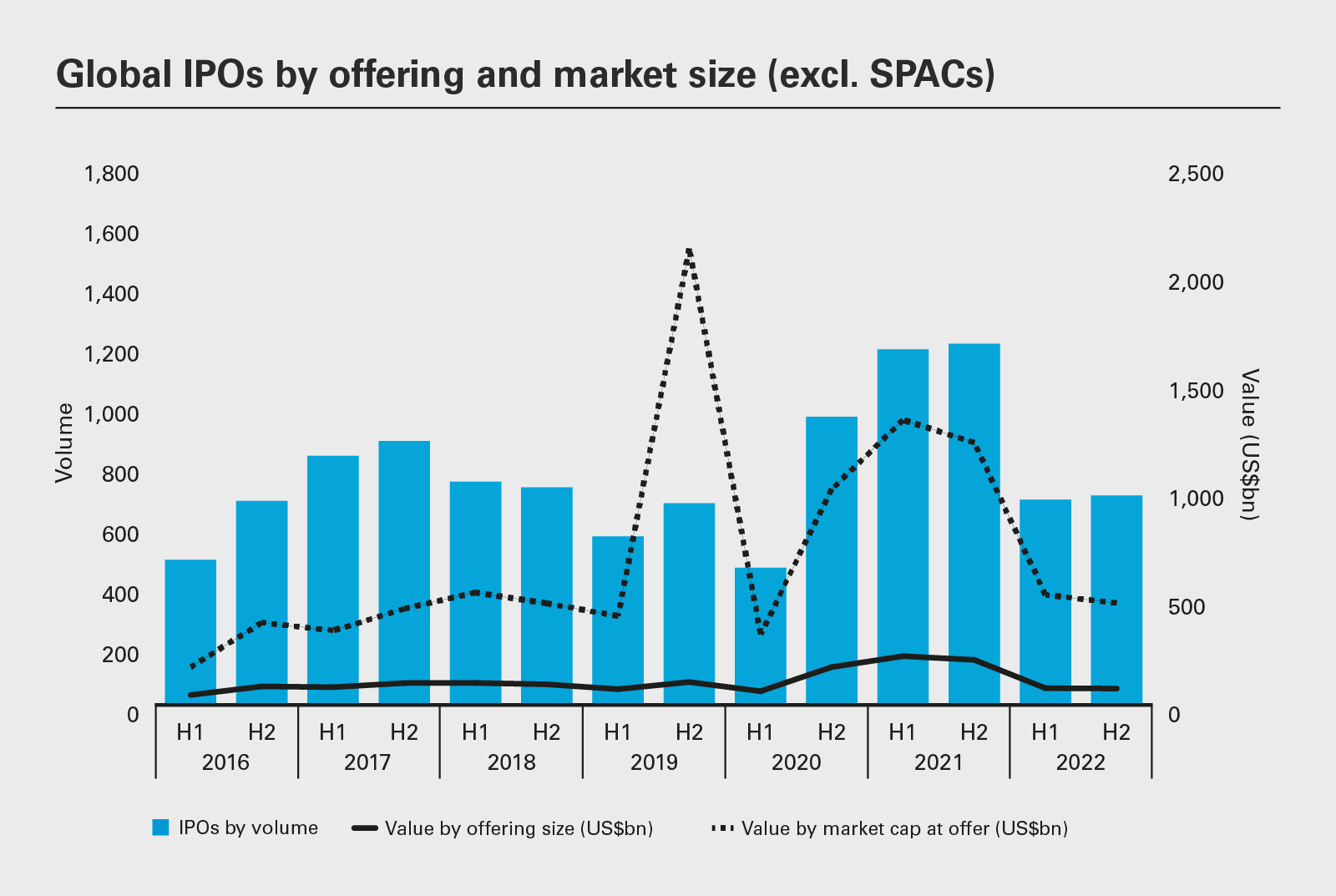 Global IPOS by offering and market size (excl. SPACs)