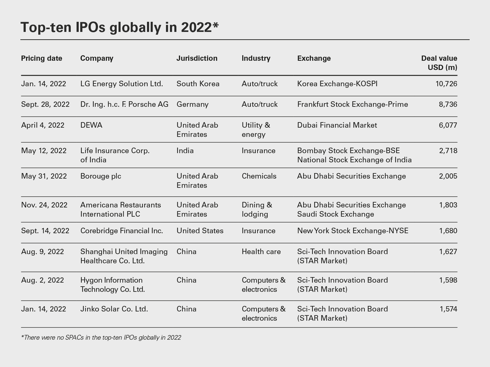 Top-ten IPOs globally in 2022*