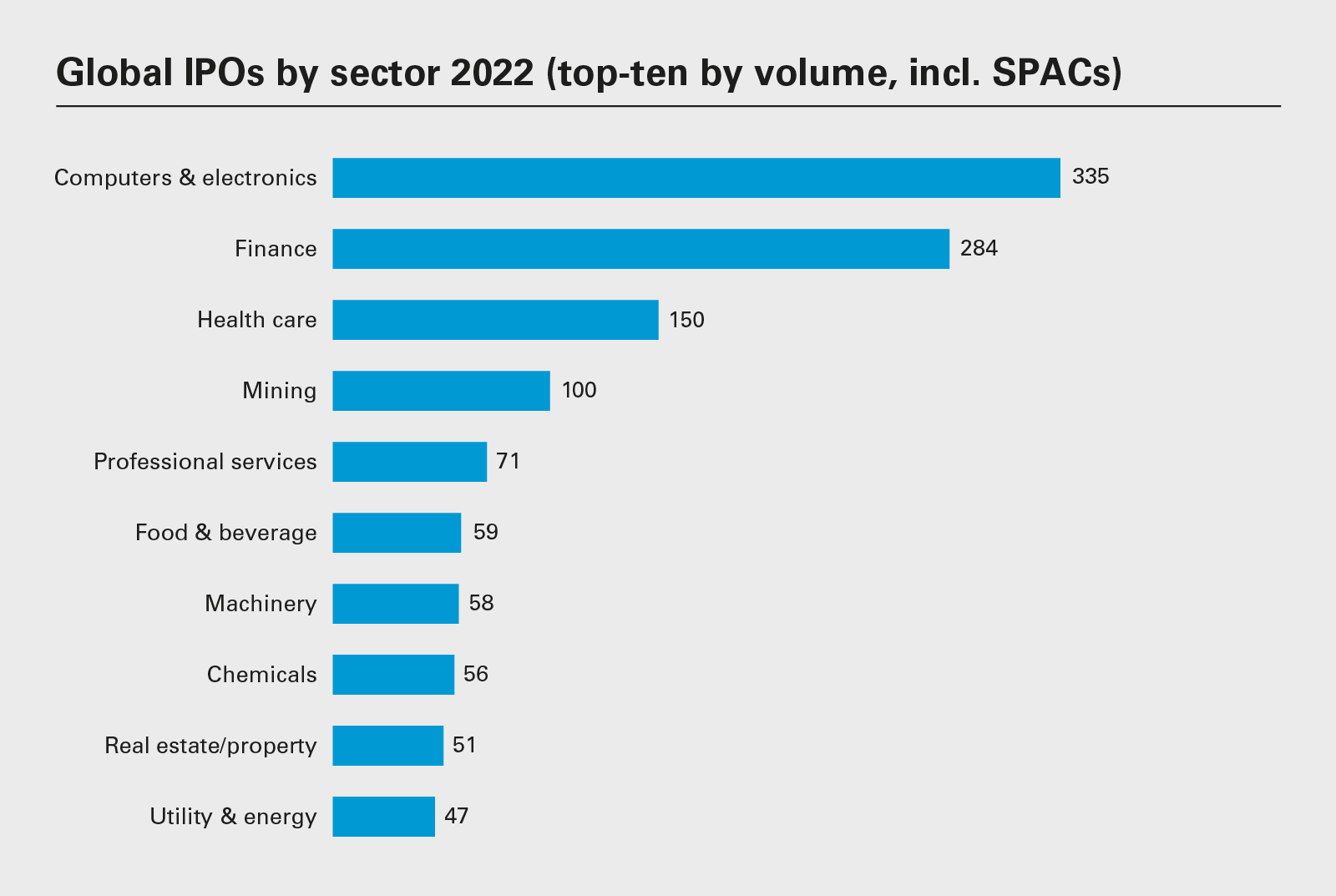 Global IPOs by sector 2022 (top-ten by volume, incl. SPACs)