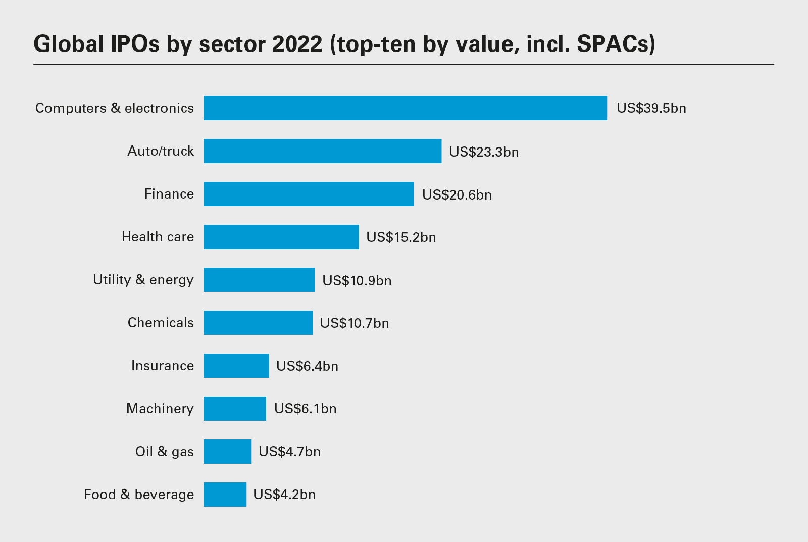 Global IPOs by sector 2022 (top-ten by volume, incl. SPACs)