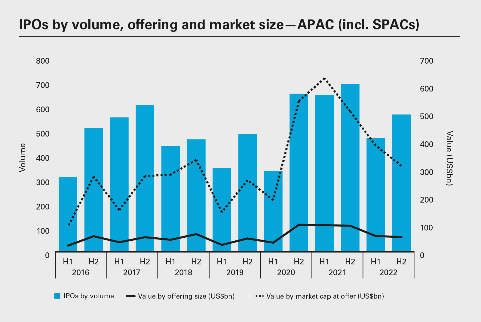 IPOS by volume, offering and market size-APAC (incl. SPACS)